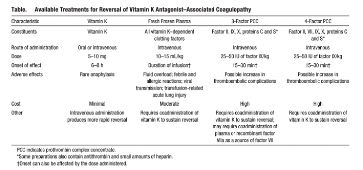 Table of Available Treatments for Reversal of Vitamin K Antagonist-Associated Coagulopathy