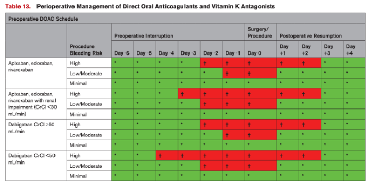 Table - Perioperative Management of Direct Oral Anticoagulants and Vitamin K Antagonists