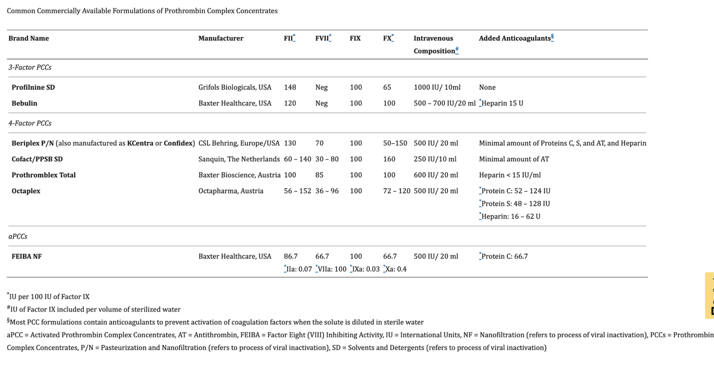 Common Commercially Available Formulations of Prothrombin Complex Concentrates